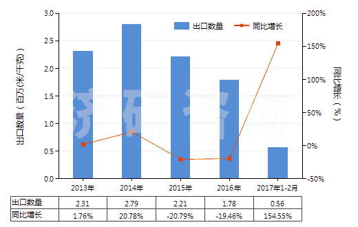 2013-2017年2月中國未漂白或漂白其他純?nèi)死w長絲機織物(包括扁條布,按重量計其他人造纖維長絲含量≥85%)(HS54082190)出口量及增速統(tǒng)計